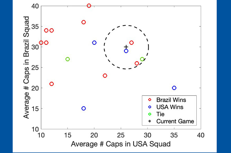 Graph illustrating the K-nearest neighbors algorithm using fictional data on average international appearances, USA and Brazil wins and ties to predict the outcome of a match between the two teams.