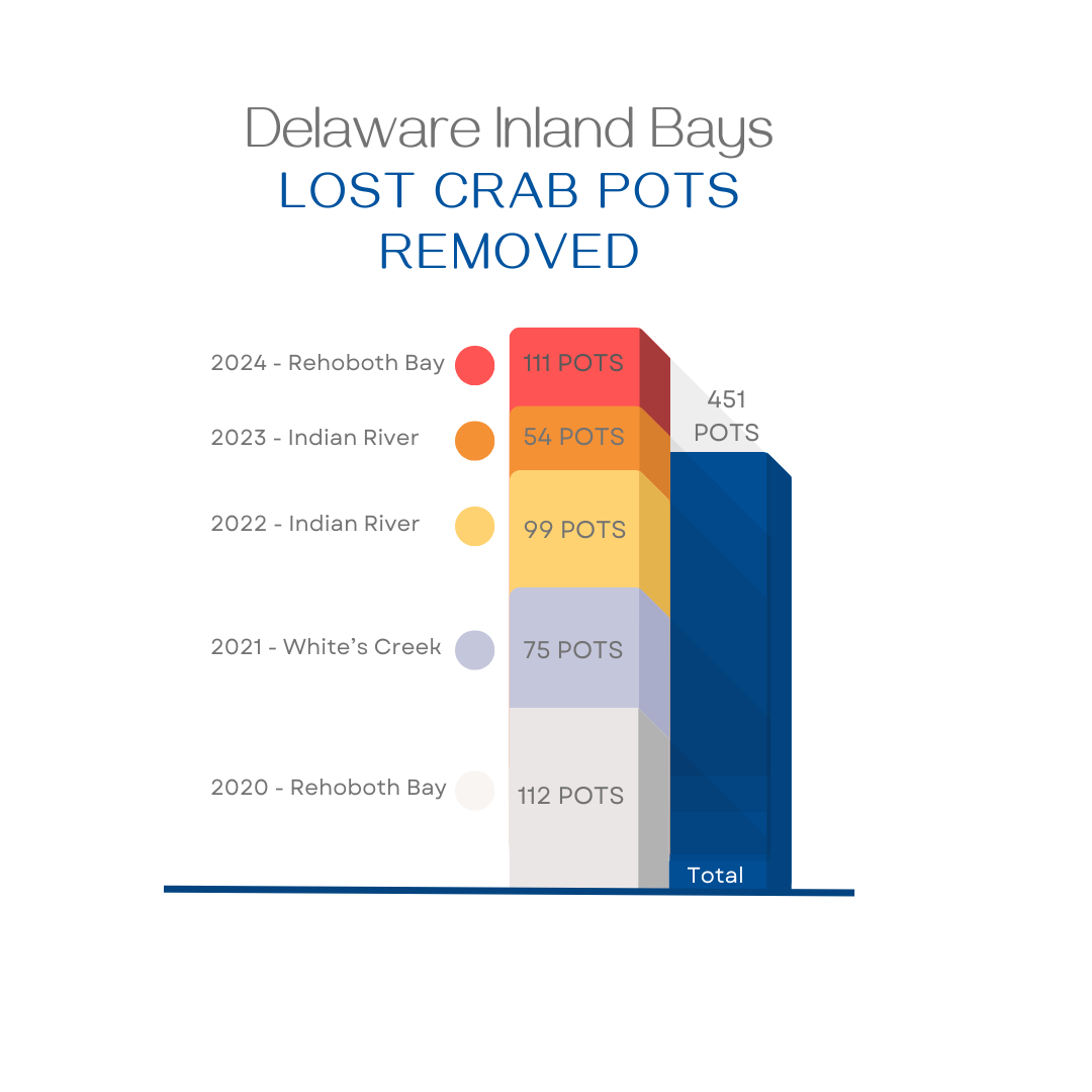 Beige Bar Chart Social Media Followers Tier Infographic Instagram Post - 1 Number of lost crab pots removed during 1-2 day volunteer removal events