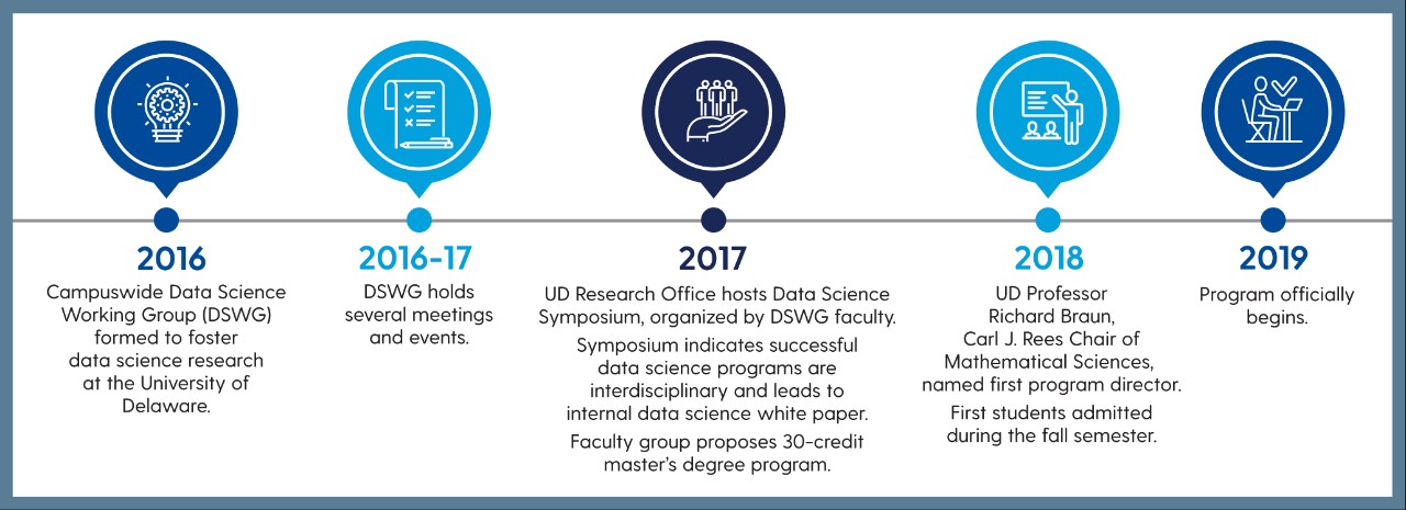 MSDS degree history timeline