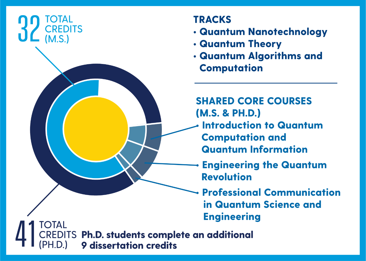 Chart demonstrating the different tracks and credit areas of the QSE program.