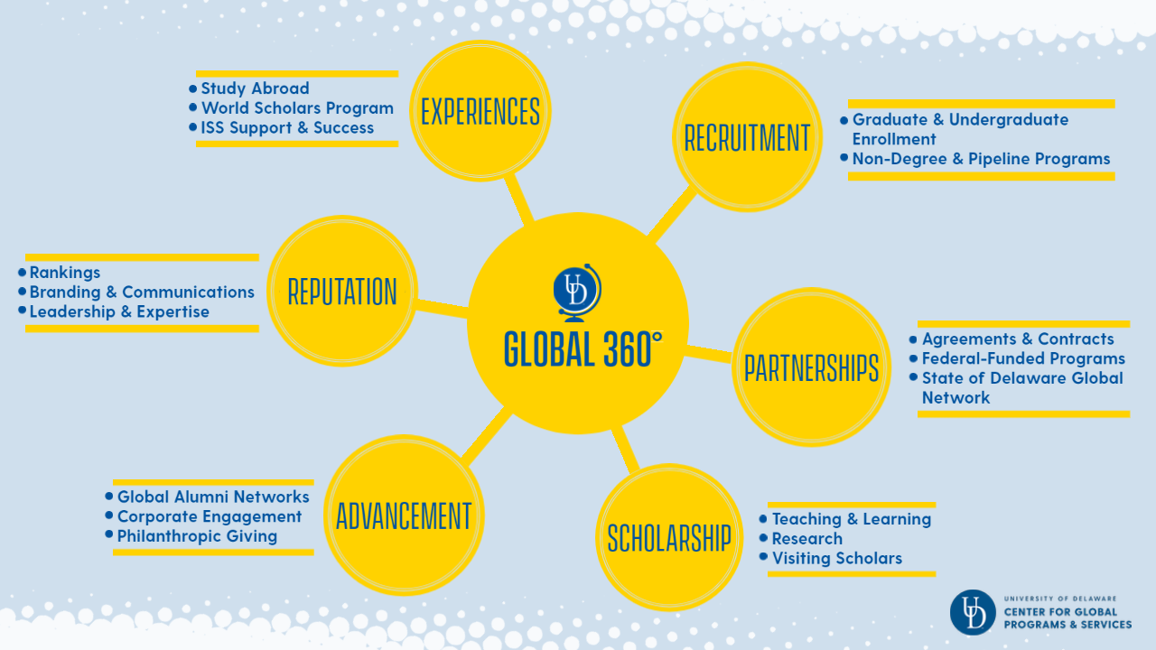 Global 360 Strategy