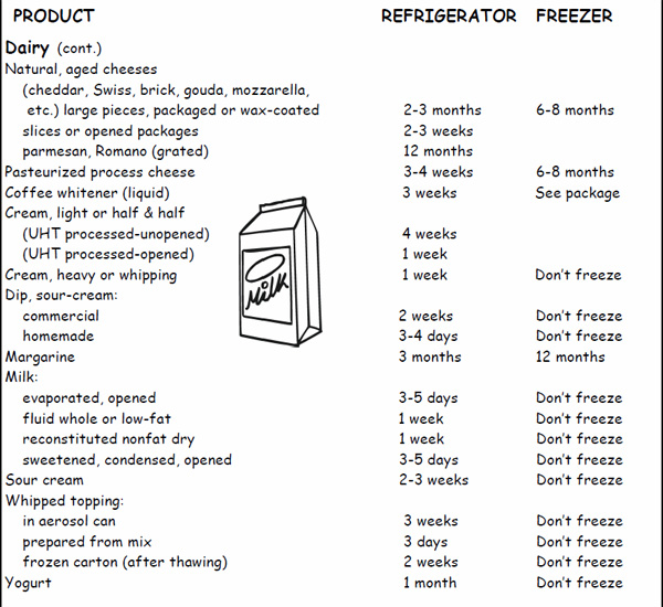 Freezing Foods Chart