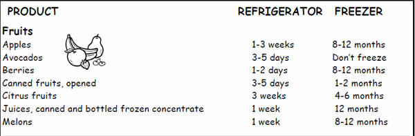 Refrigerator Freezer Food Storage Chart