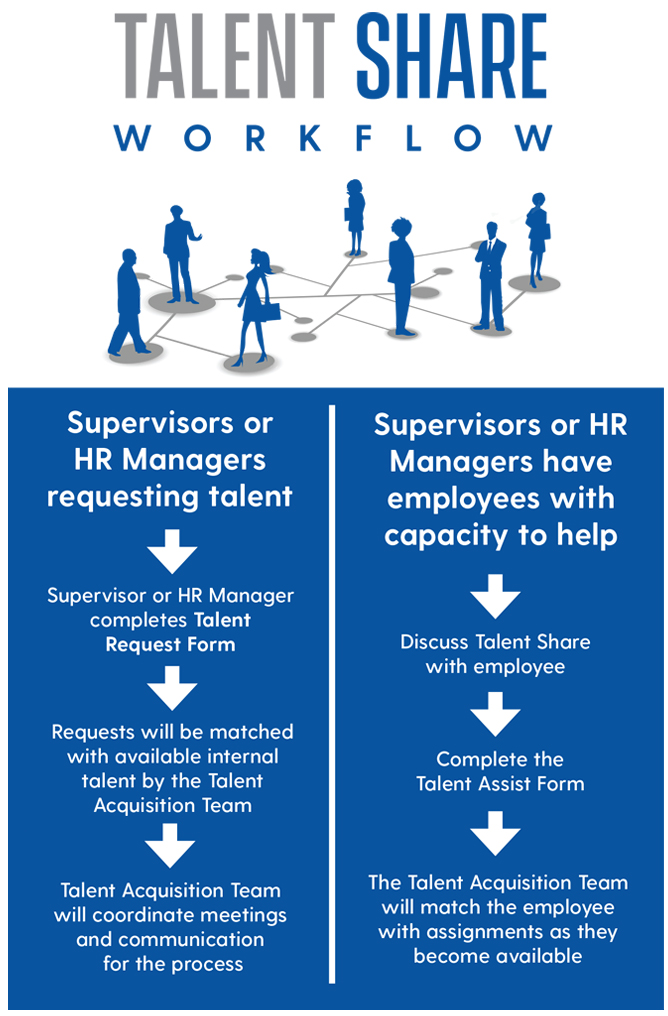 Talent Share Workflow. Supervisors or HR Managers request Talent. Supervisor or HR manager completes Talent Request Form. Approved requests will be matched with available internal talent. Your supervisor or HR manager will manage the match and the on boarding process. Qualifying employees available for temporary reassignment complete the Talent Assist Form. The Talent Acquisition Team will contact your Supervisor or HR Manager to discuss skills and availability. The Talent Acquisition Team will match you with assignments as they become available. 