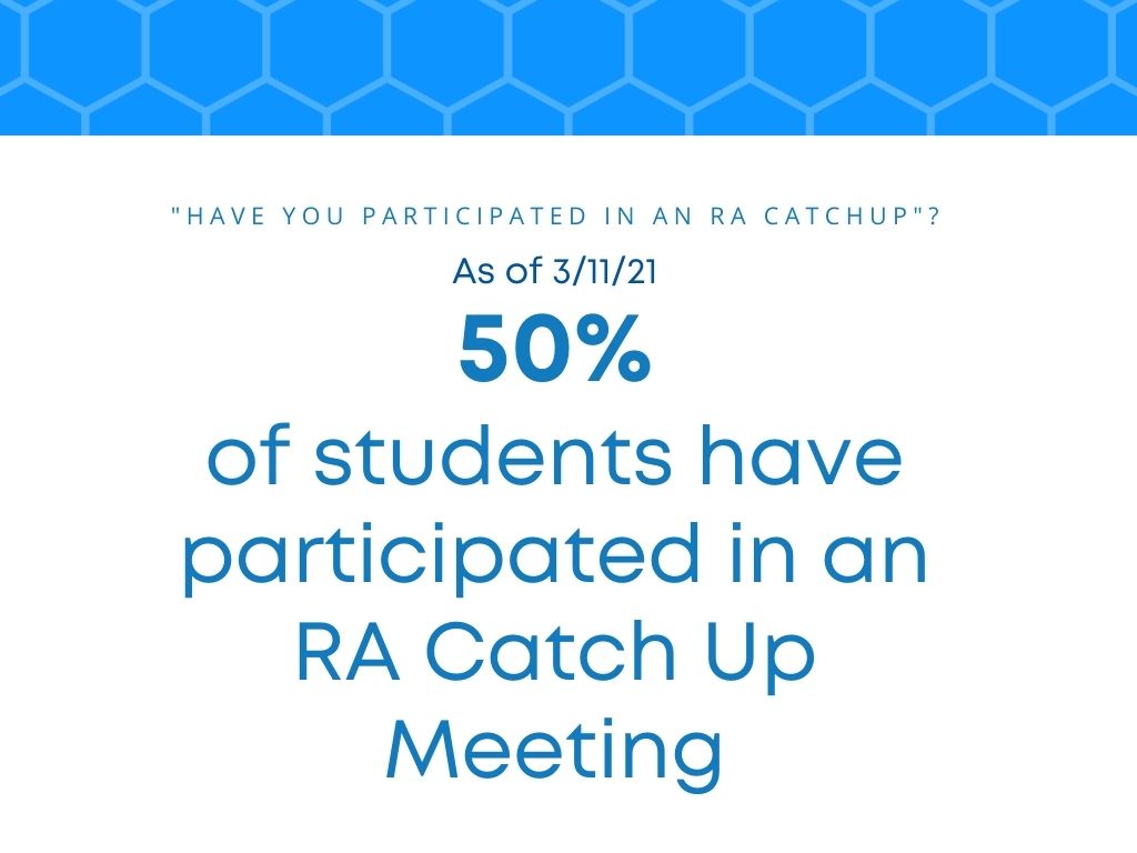 50% of students have participated in an RA catch up meeting