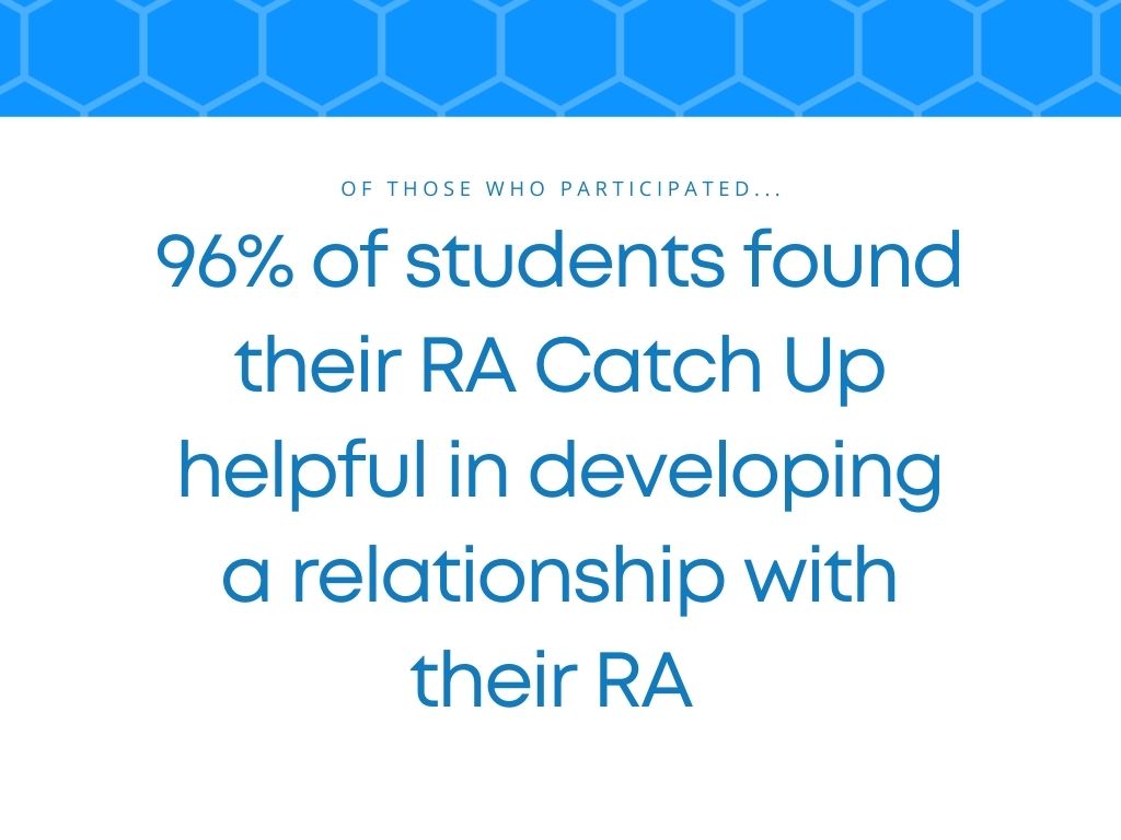 96% of students found their RA catch-up helpful in developing a relationship with their RA