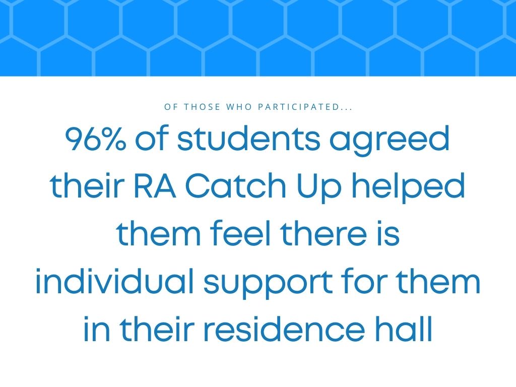 96% of students agree their RA catch-up made them feel individually supported in their hall