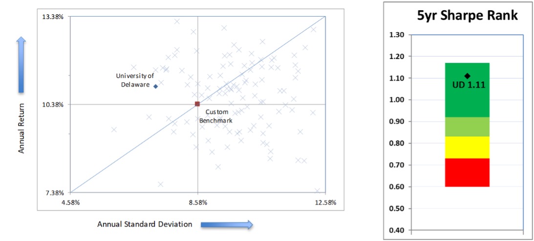 Five-year performance and Sharpe ratio for the UD endowment and endowment peers