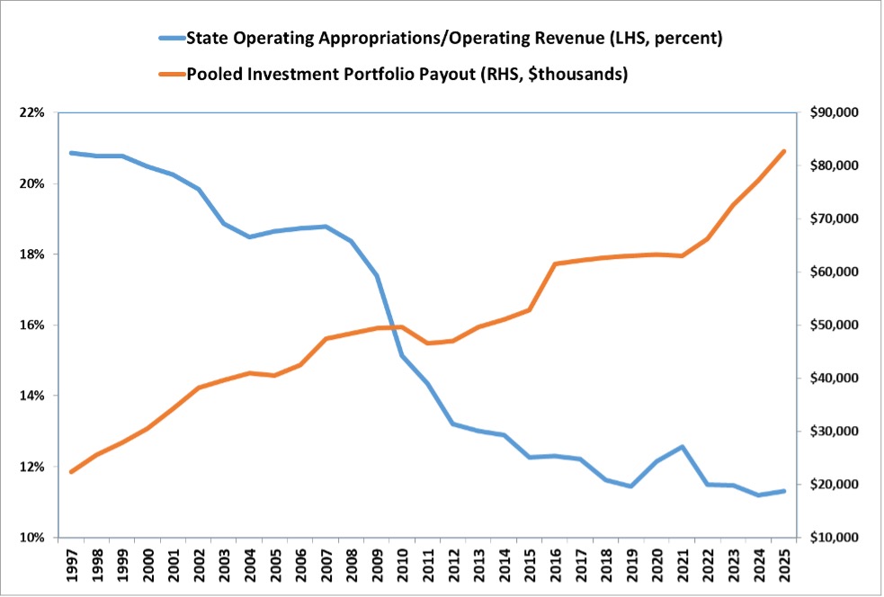 Historical State Operating Appropriations as a Percentage of Operating Revenue