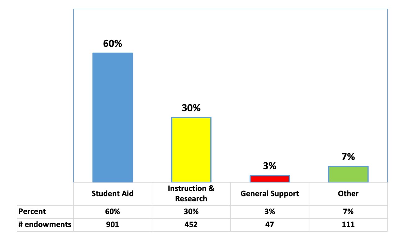 Number of Endowment Accounts by Purpose