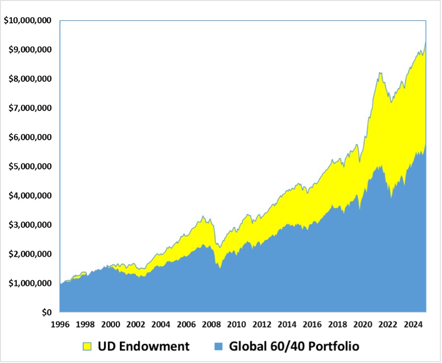 Growth of $1 million invested alongside the UD Endowment as of 6/30/25 