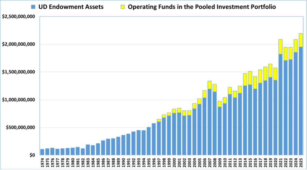Annual Market Value of the Pooled Investment Portfolio as of 6/30/25 