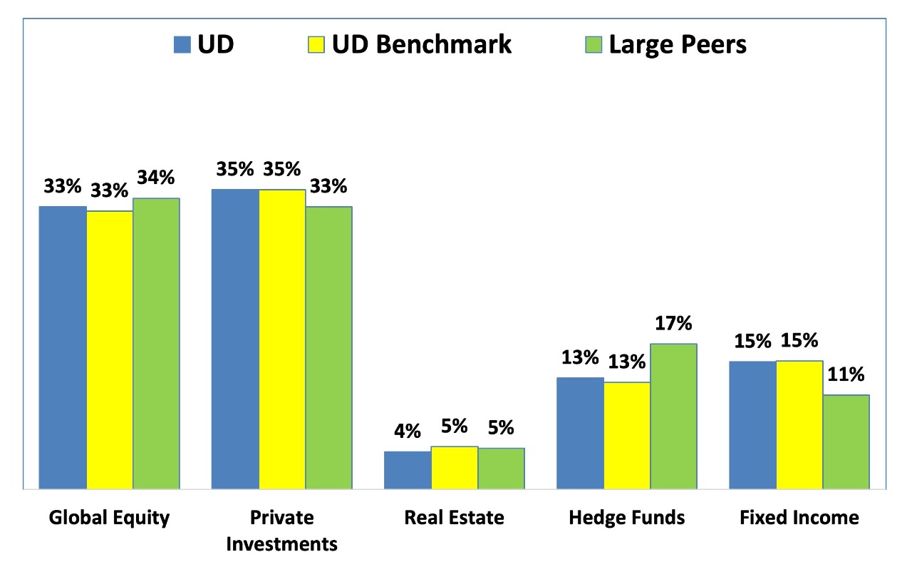 Endowment Asset Allocation vs. Target Allocation as of 6/30/25 