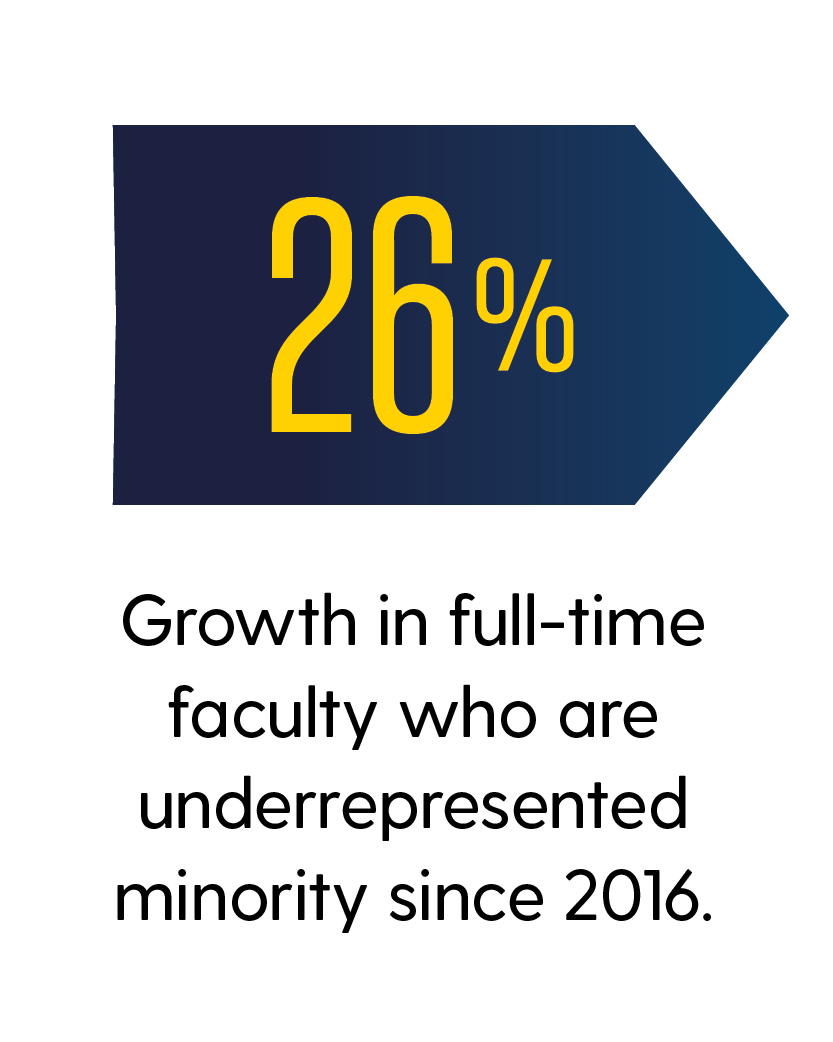 26%: Growth in full-time faculty who are underrepresented minority since 2016. 