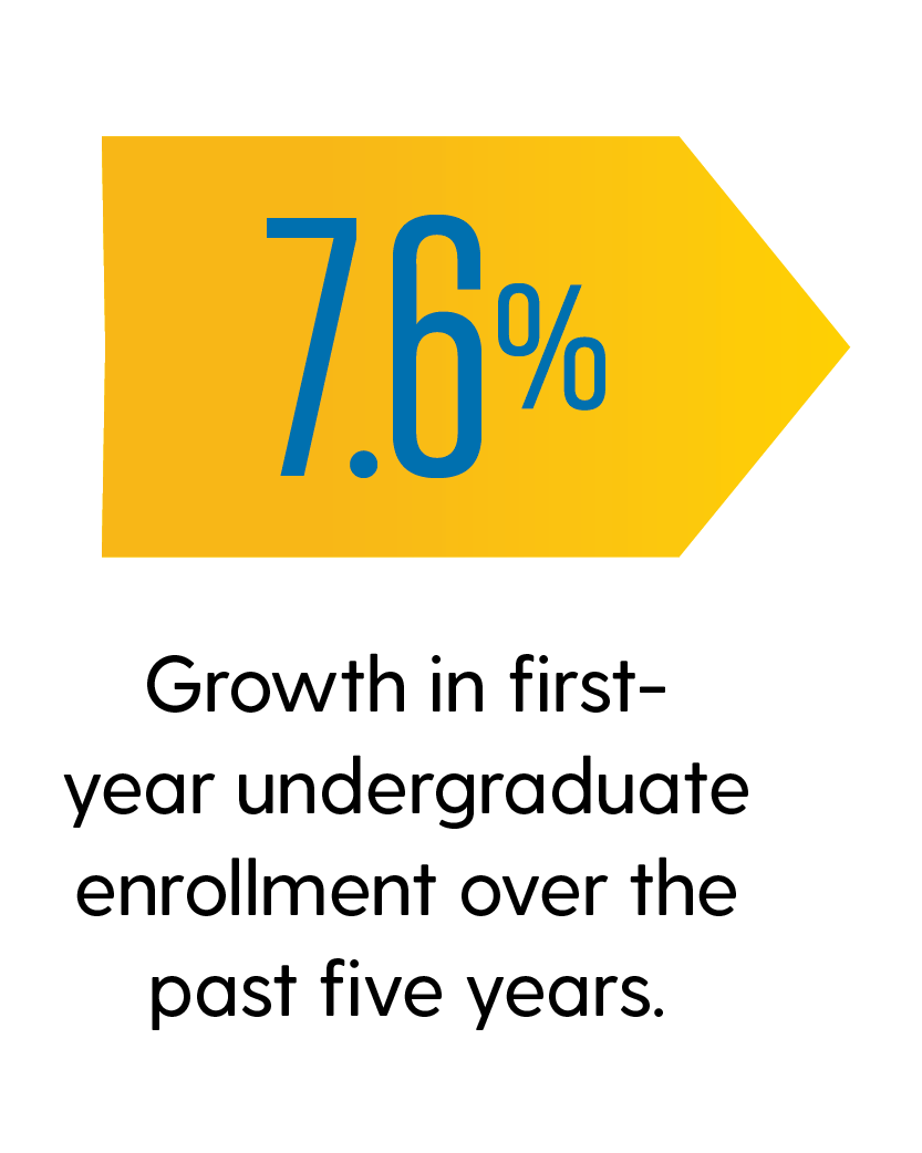 7.6%: Growth in first-year undergraduate enrollment over the past five years. 