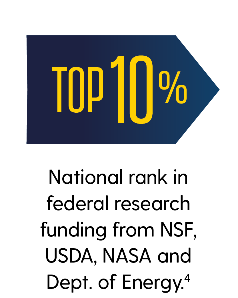 1,440+: Research proposals submitted in FY2022, up xx% over the past x years. 