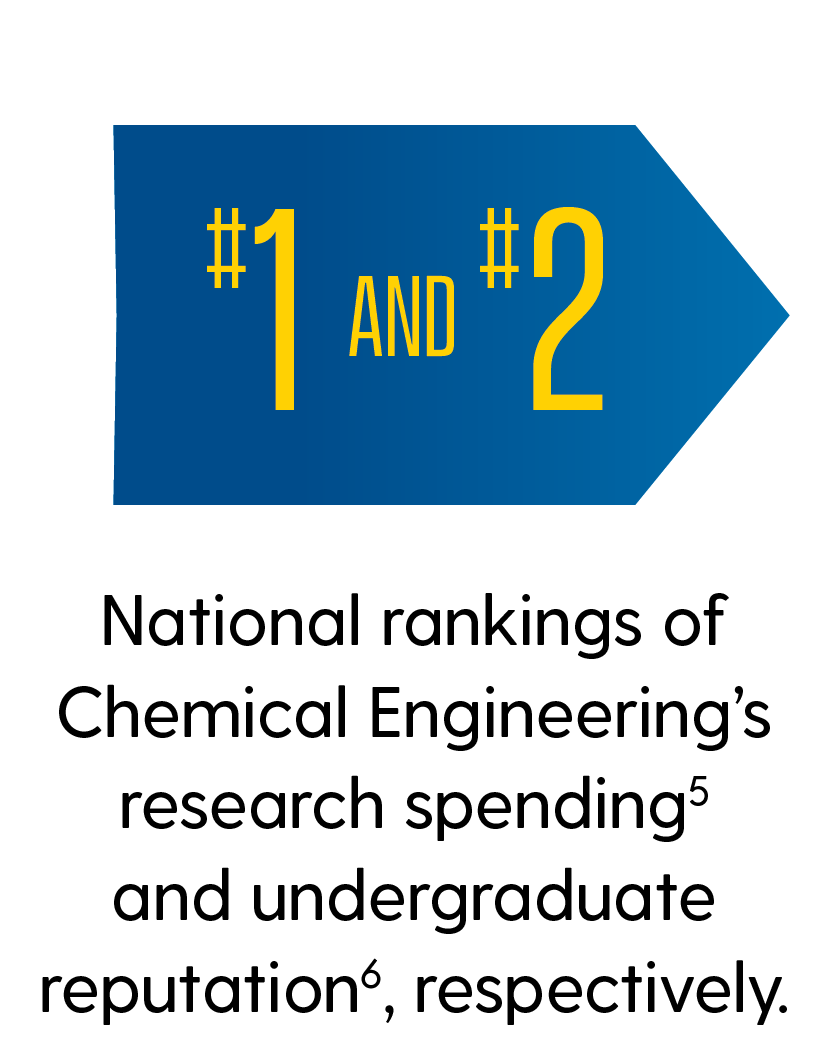 #1 and #2: National rankings of Chemical Engineering's research spending and undergraduate reputation, respectively. 