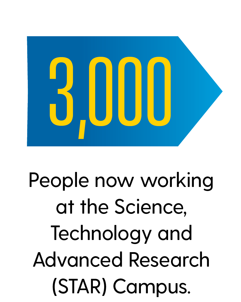 3,000: People now working at the Science, Technology and Advanced Research (STAR) Campus. 