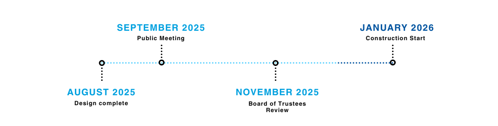 A timeline listing August 2025 (Design Complete), September 2025 (Public Meeting), November 2024 (Board of Trustees Review), and January 2026 (Construction Start).