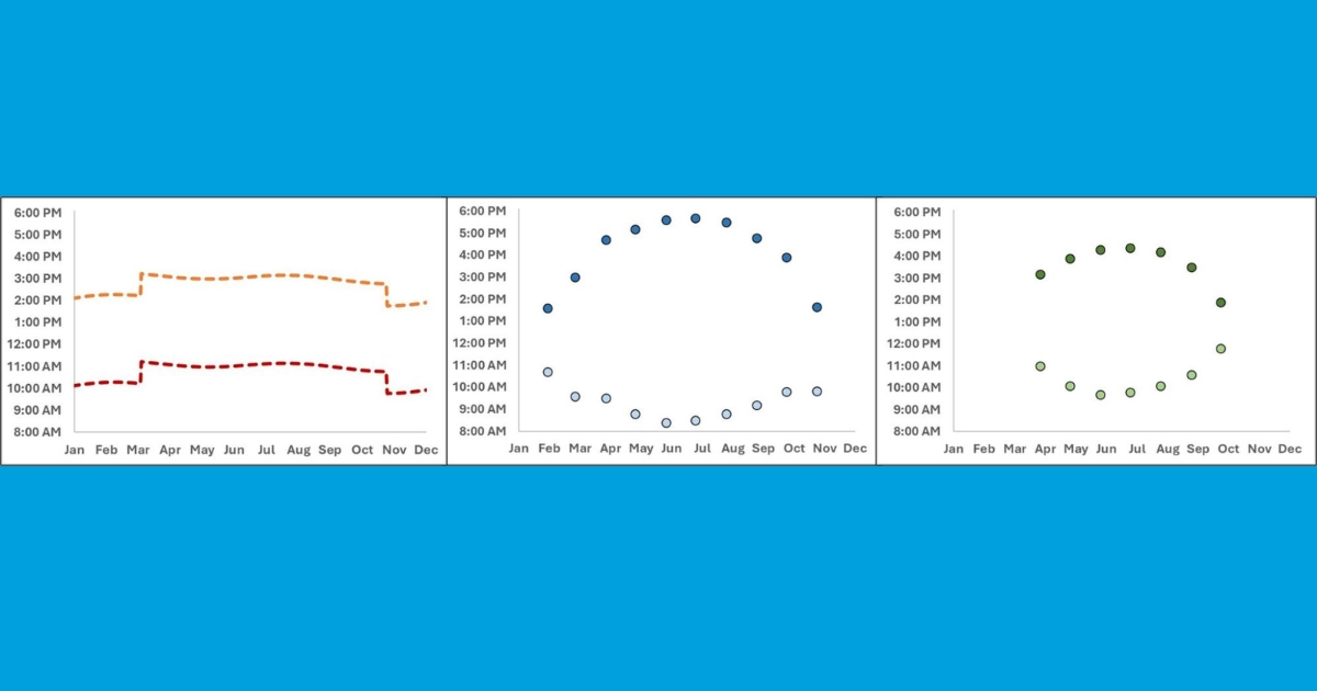Figure 5: a) a two hour window around solar noon (not 12 p.m. necessarily, b) the window of 30° solar angles in Delaware, and c) the window of 45° solar angles in Delaware. No data for any month means the sun does not move above that angle.