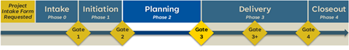 A diagram of a project lifecycle timeline with "Planning Phase 2" highlighted in dark blue. This highlighted phase is situated along the timeline arrow between two yellow diamond markers labeled "Gate 2" and "Gate 3".