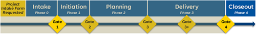 A diagram of a project lifecycle timeline with "Closeout Phase 4" highlighted in dark blue. This highlighted phase represents the final stage on the timeline arrow, beginning immediately after a yellow diamond marker labeled "Gate 4".
