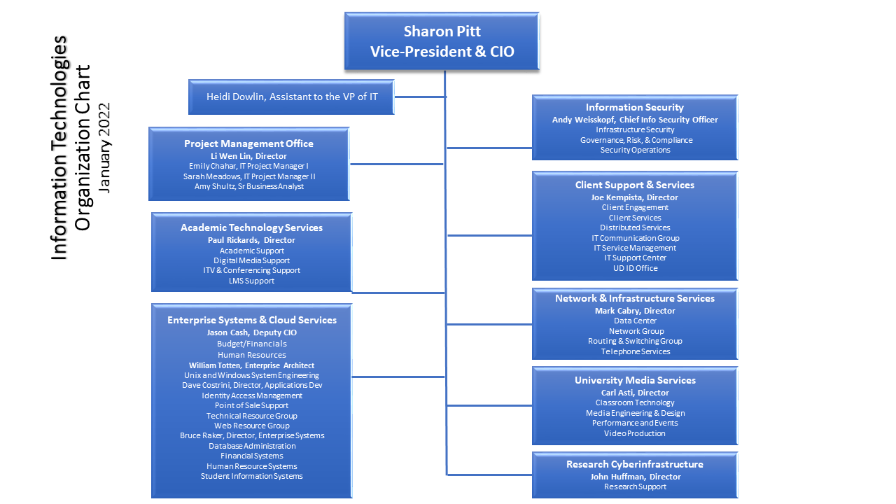 Watson Organization Chart