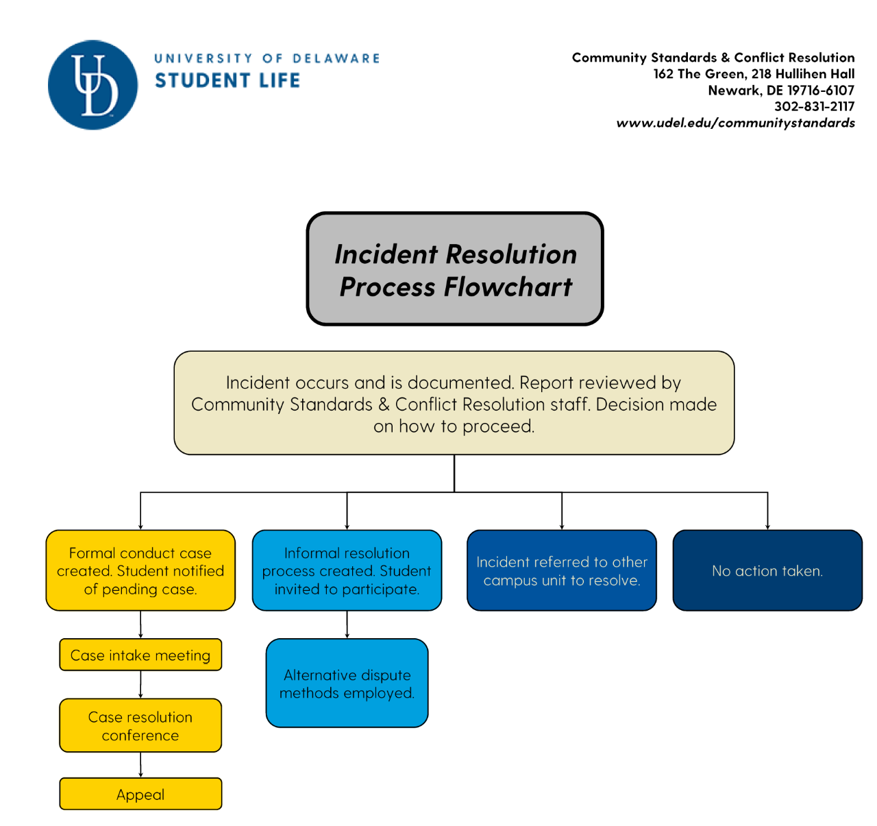 Flowchart of the Incident Resolution Process showing four options: Formal conduct case, informal resolution, referral to other campus unit for resolution, or no action taken.