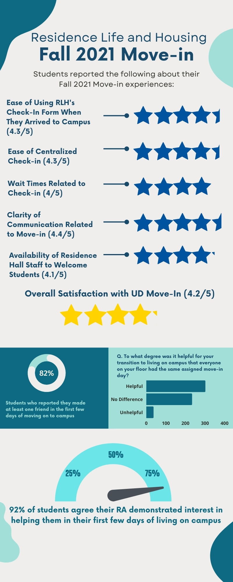 Infographic showing students were overall satisfied (4.2 out of 5 stars) with 2021 Move-In and 84% reported they made at least one friend within the first few days of moving in