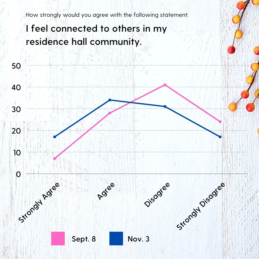 I feel connected to others in my community assessment data.