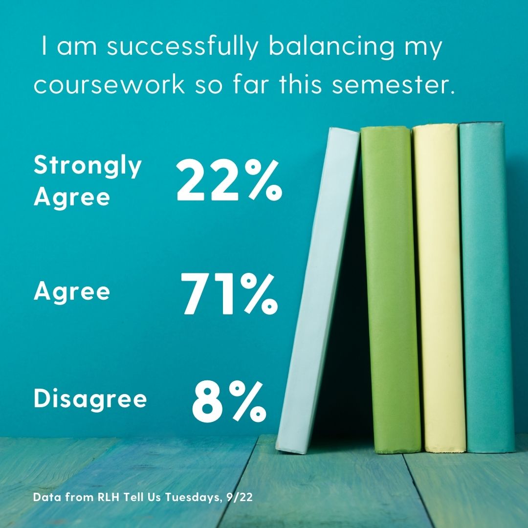 I am successfully balancing my coursework so far this semester: 22% strongly agree, 71% agree and 8% disagree. Data from RLH Tell Us Tuesdays, Sept. 22.