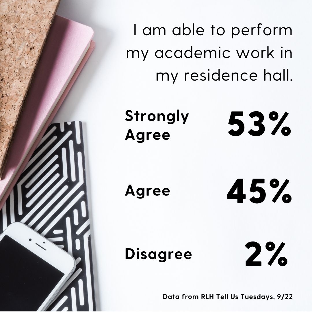 I am able to perform my academic work in my residence hall, 53% strongly agree, 45% agree and 2% disagree. Data from RLH Tell us Tuesdays, Sept. 22.
