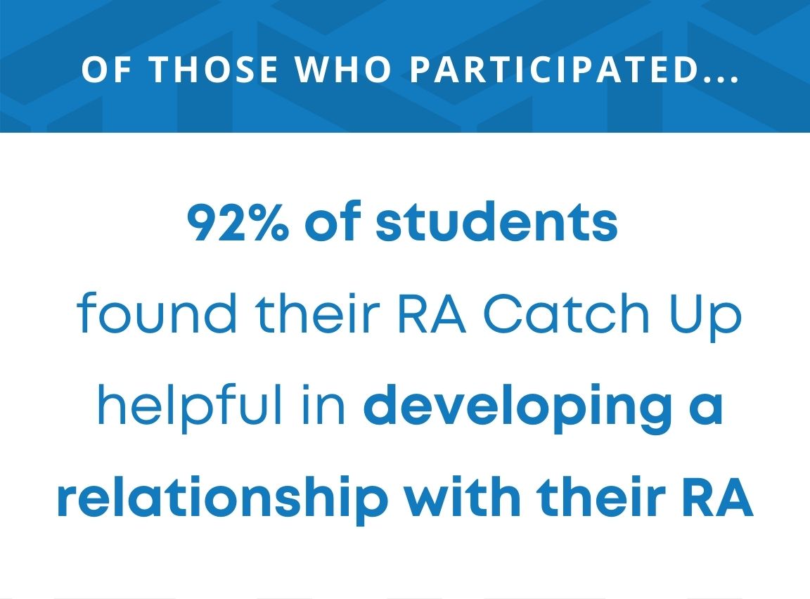 of those who participated 92 percent of students found their RA Catch Up helpful in developing a relationship with their RA