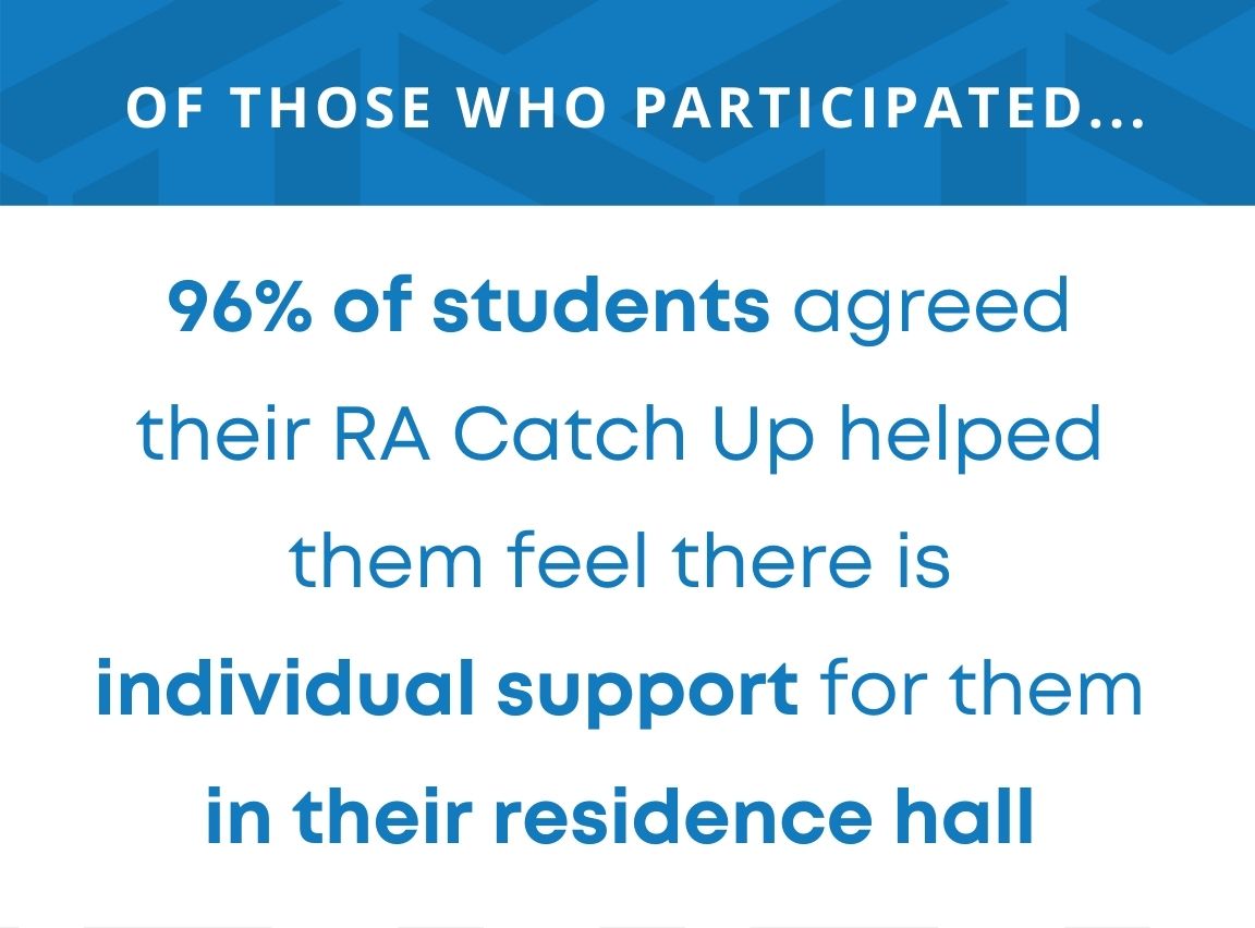 of those who participated 96 percent of students agreed their RA Catch Up helped them feel there is individual support for them in their residence hall