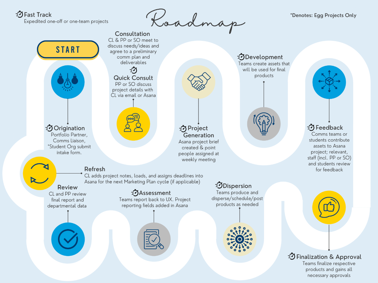 roadmap displaying timeline of projects completed through Student Life Marketing and Communications