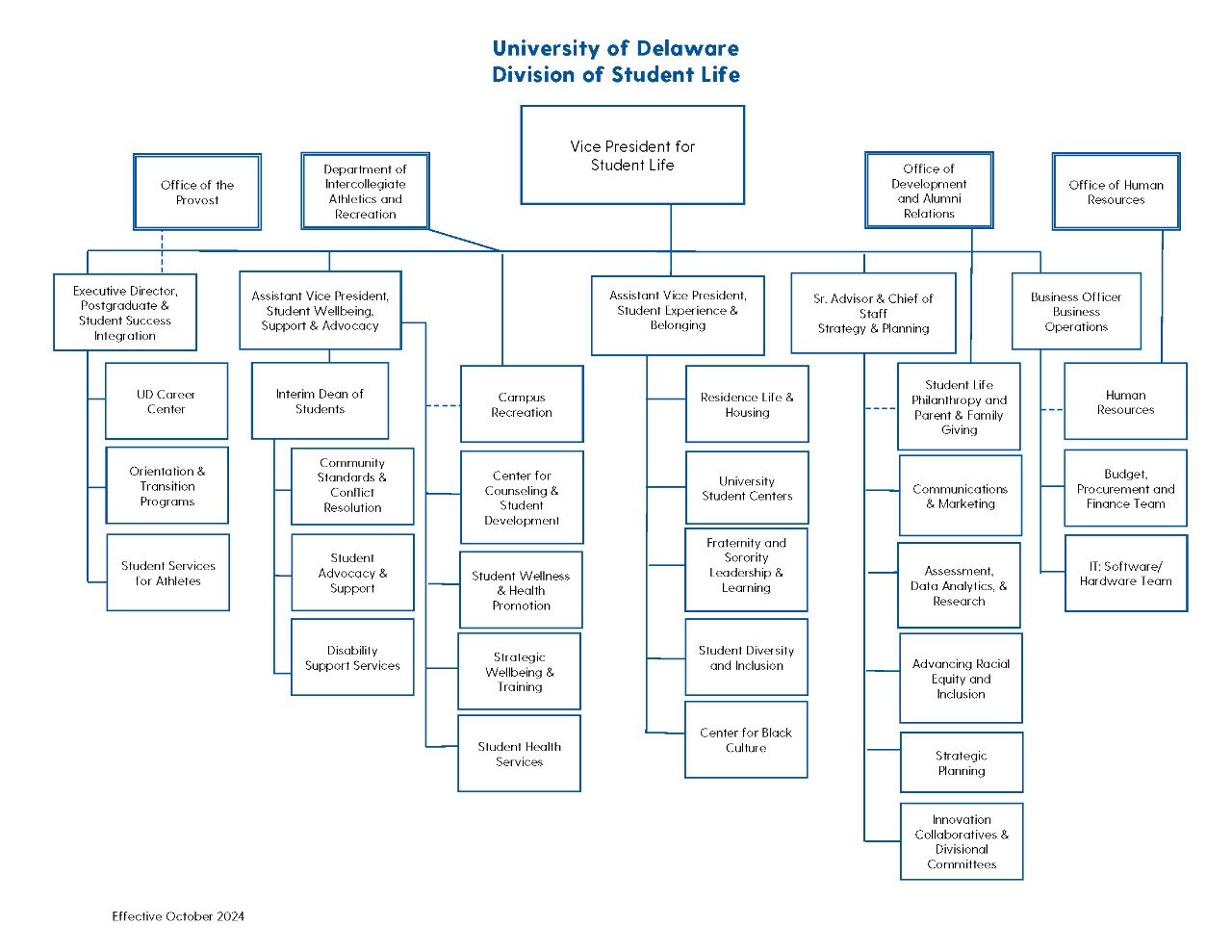 Division of Student Life Organizational Chart