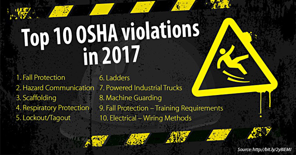OSHA work-place safety violations graphic This fall’s occupational safety training programs focus on OSHA requirements, hazard recognition and prevention, and effective management of workplace safety and health programs.
TEXT OF STORY BELOW HERE:
Every fall, the Occupational Safety and Health Administration (OSHA) releases its annual listing of most frequent safety violations, and the report consistently shows that thousands of citations are issued for infractions relating to fall protection, hazard communication, scaffolding use, respiratory protection and more.
