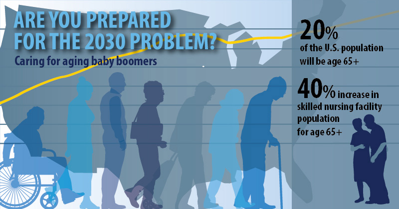 Baby boomers in need of long-term care will contribute to an anticipated 40% increase in the over-65 nursing home population by the year 2030.