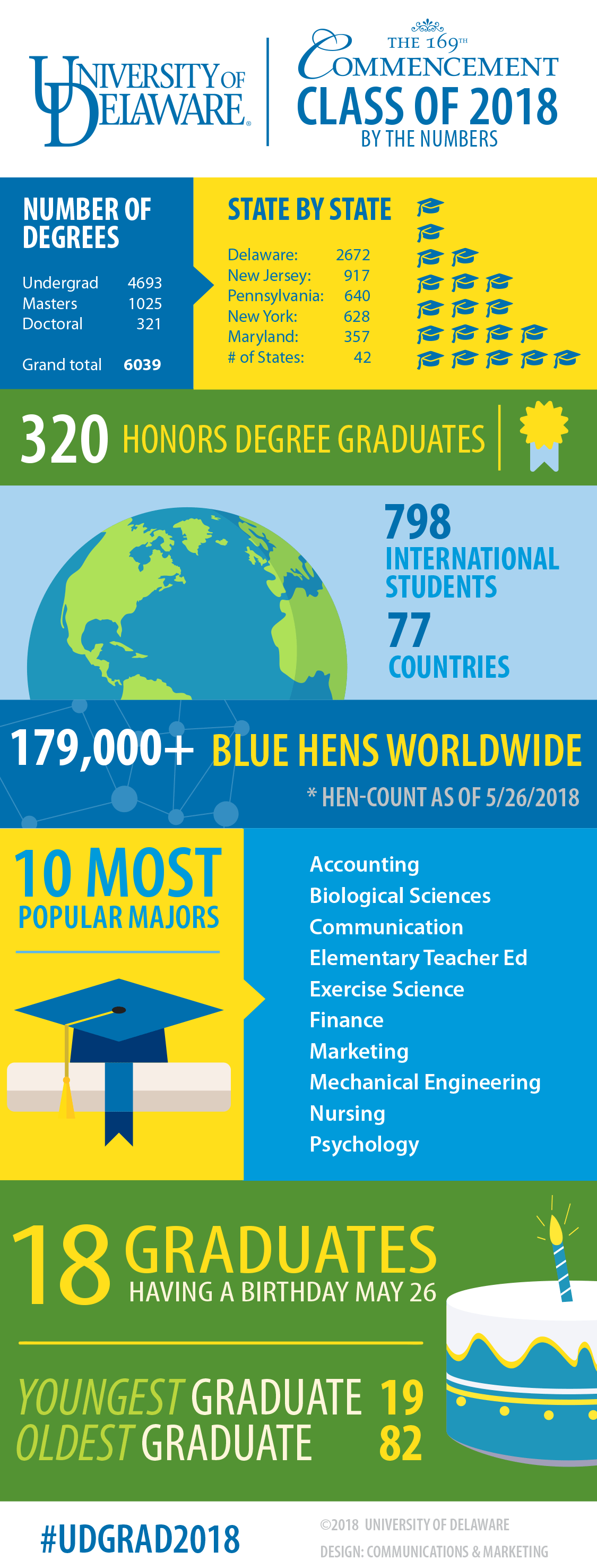 Class of 2018 Infographic