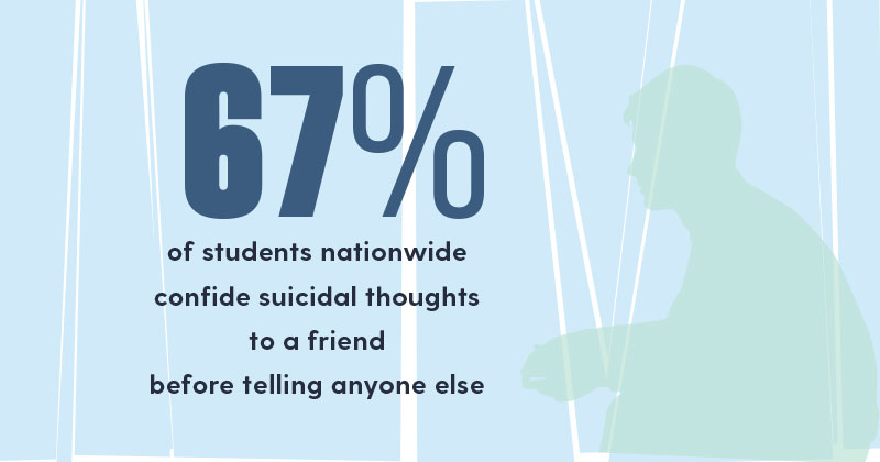 67%  of students nationwide  confide suicidal thoughts  to a friend  before telling anyone else