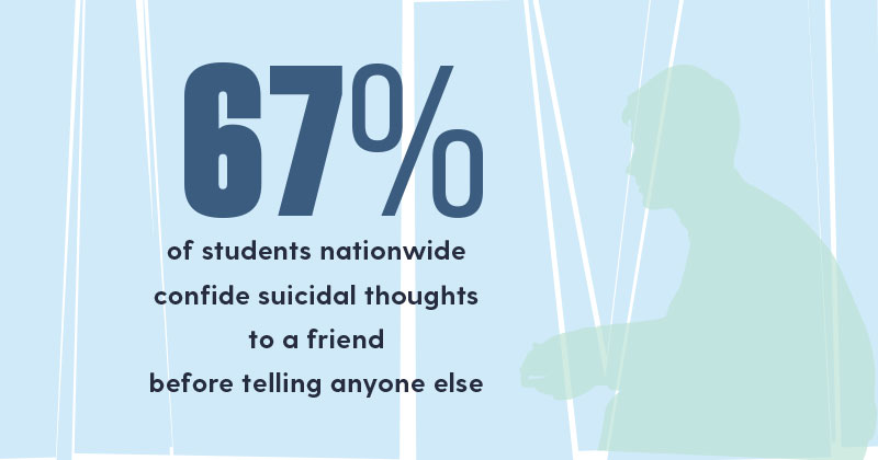 67% of students nationwide confide suicidal thoughts to a friend before telling anyone else 67% of students nationwide confide suicidal thoughts to a friend before telling anyone else