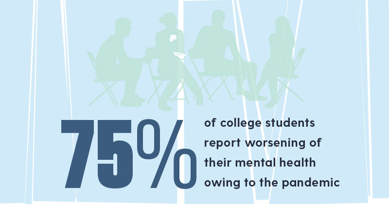 75% of college students  report worsening of  their mental health  owing to the pandemic