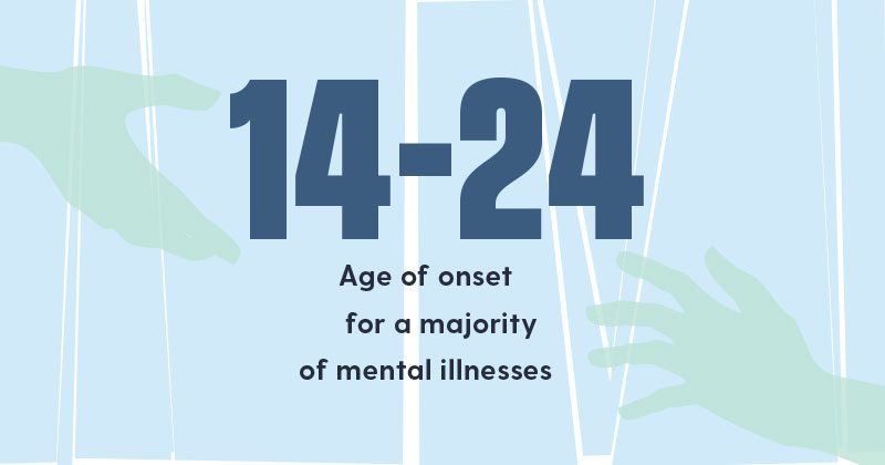 14-24  Age of onset  for a majority  of mental illnesses 