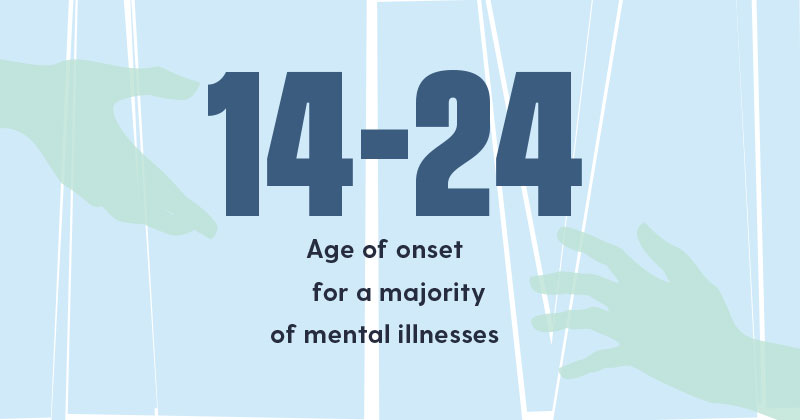 14-24 is the age of onset for a majority of mental illnesses 14-24 Age of onset for a majority of mental illnesses