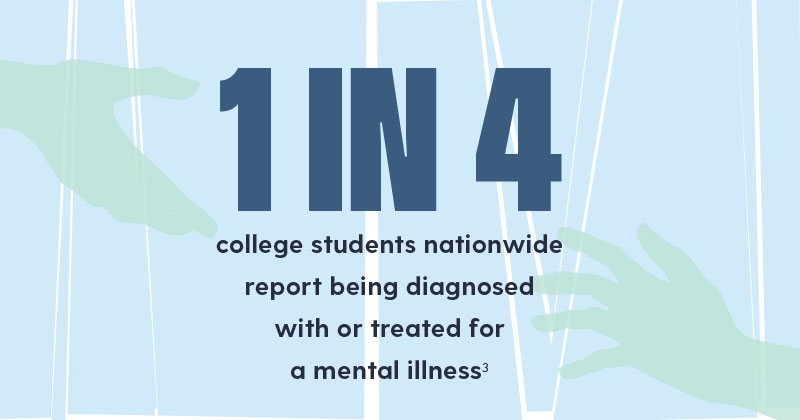 1 in 4  college students nationwide report being diagnosed with or treated for  a mental illness3
