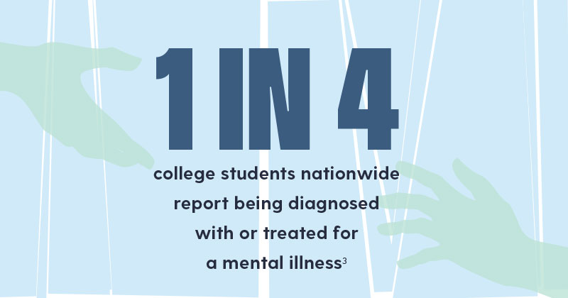 1 in 4 college students nationwide report being diagnosed with or treated for a mental illness 1 in 4 college students nationwide report being diagnosed with or treated for a mental illness3