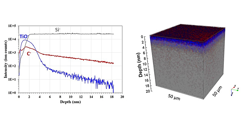 This figure shows the type of depth profile that is possible with the time-of-flight secondary ion mass spectrometer. On the left is a graph depicting the distribution and depth of the individual elements at the interface between a two-nanometer titanium dioxide film and a silicon wafer. The image on the right is a 3D reconstruction of the uniformity of this film over the surface. This information can help researchers investigate films and surface features of just a few atomic layers thick. 