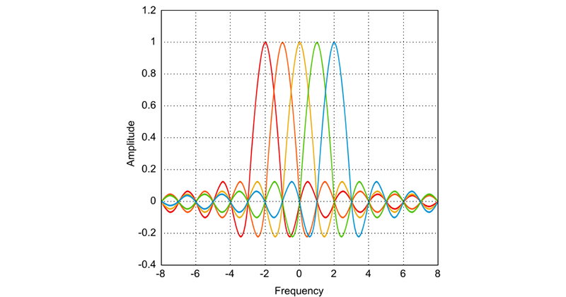 Len Cimini’s 1985 landmark paper on the theoretical application of OFDM method for digital mobile channels has been cited over 3,800 times. The figure above shows frequency channels. Figure courtesy of Len Cimini. Len Cimini’s 1985 landmark paper on the theoretical application of OFDM method for digital mobile channels has been cited over 3,800 times. The figure above shows frequency channels. Figure courtesy of Len Cimini.