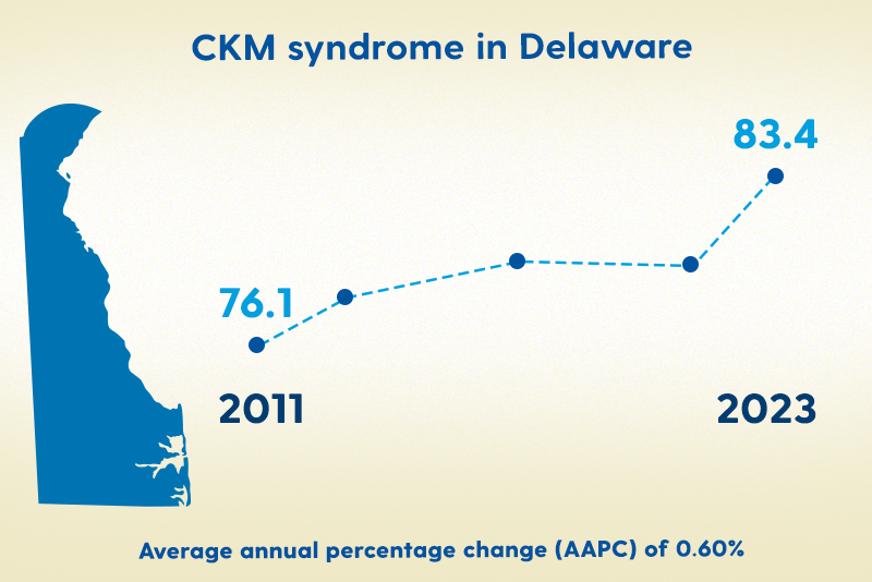 From 2011 to 2023, rates of CKM syndrome have risen from 76% to 83% in Delaware, according to a UD analysis of CDC data. From 2011 to 2023, rates of CKM syndrome have risen from 76% to 83% in Delaware, according to a UD analysis of CDC data.