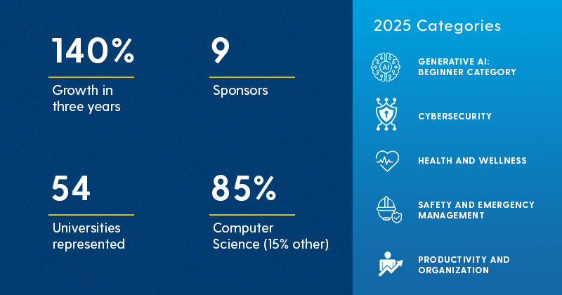 In just three years, HenHacks has grown 140%, attracting participants from 54 universities and drawing strong support from industry sponsors. The 2025 event featured five project categories, including a beginner track in generative AI. In just three years, HenHacks has grown 140%, attracting participants from 54 universities and drawing strong support from industry sponsors. The 2025 event featured five project categories, including a beginner track in generative AI.